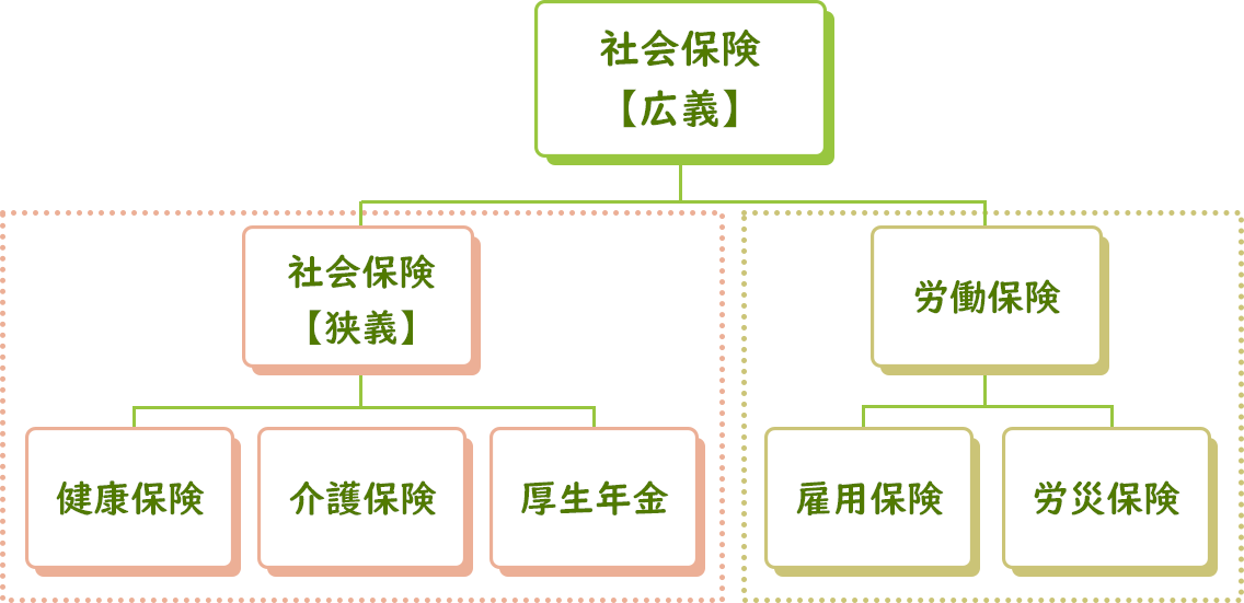 社会保険とは?(社会保険の分類図) 社会保険とは?(社会保険の分類図)